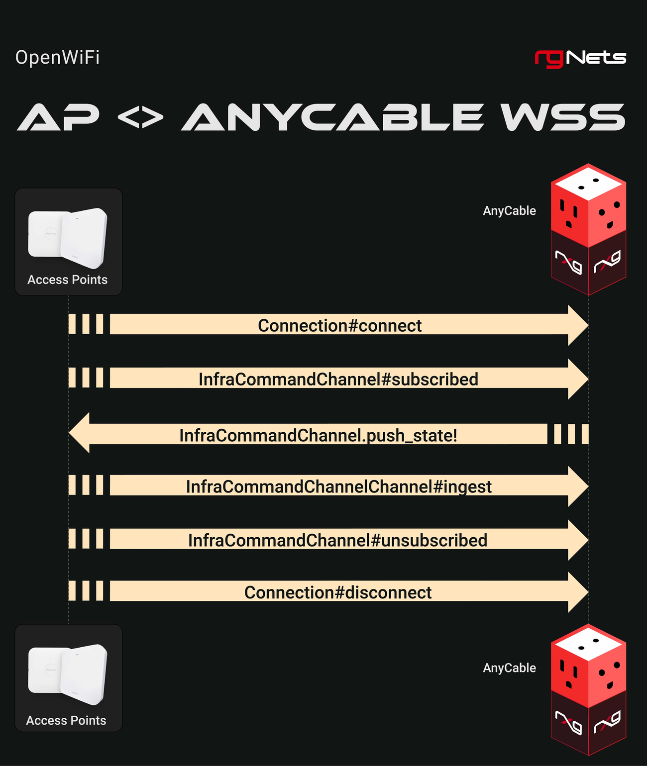 AnyCable and WAP Communication diagram in UML format.