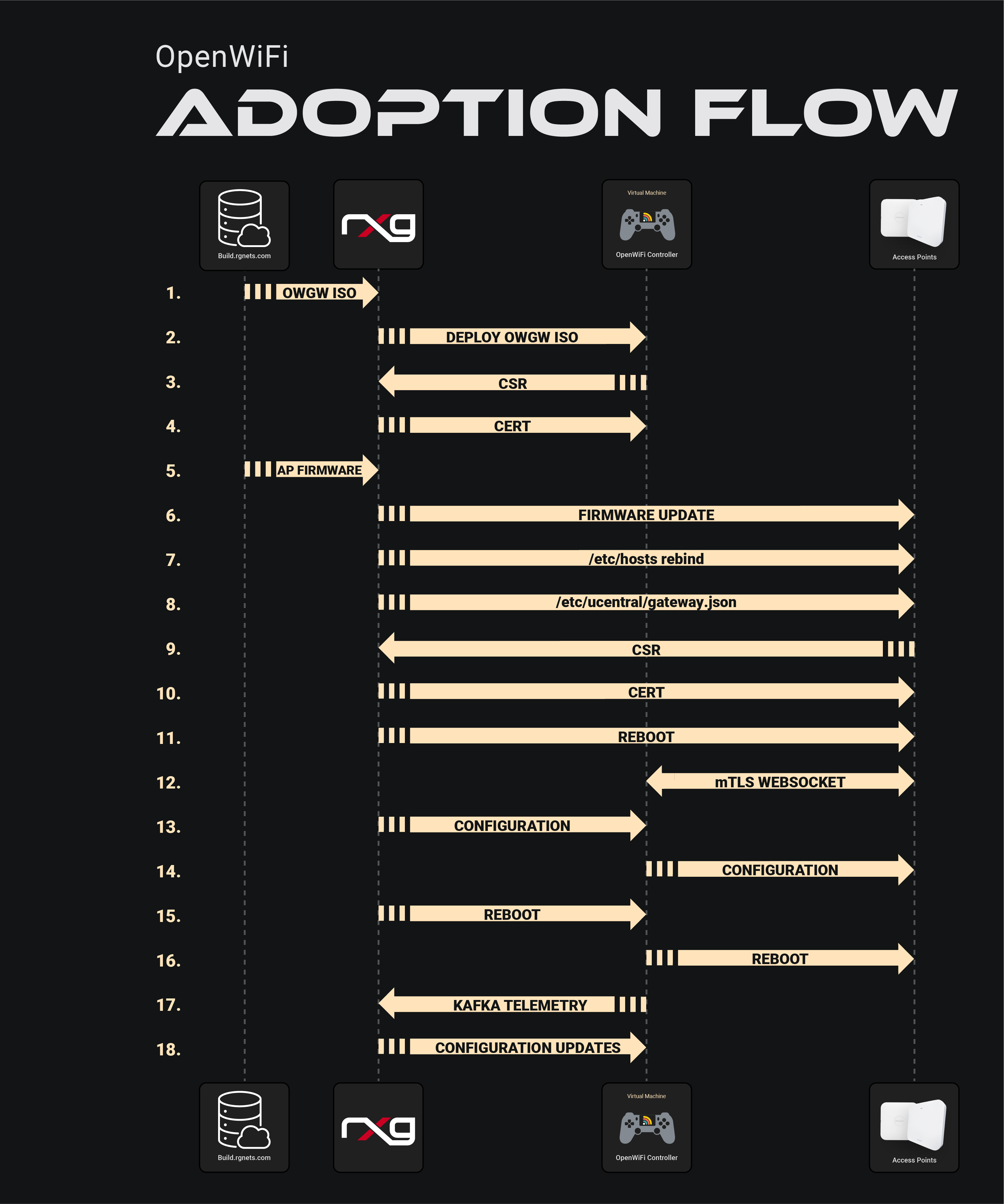 OpenWiFi Adoption Workflow